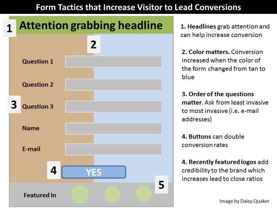 Increase form conversion on blog